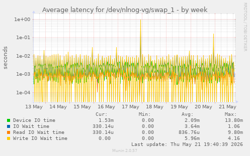 Average latency for /dev/nlnog-vg/swap_1