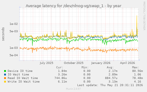 Average latency for /dev/nlnog-vg/swap_1