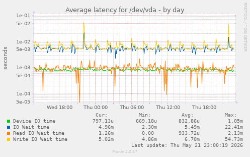 Average latency for /dev/vda