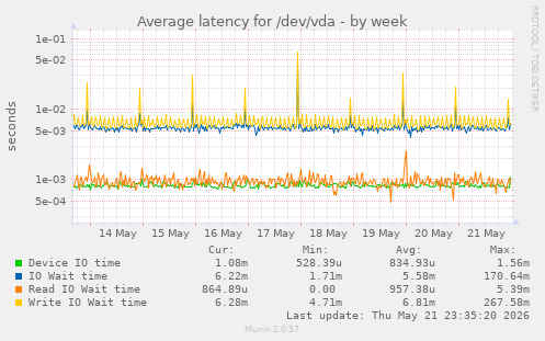 Average latency for /dev/vda