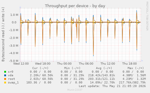 Throughput per device