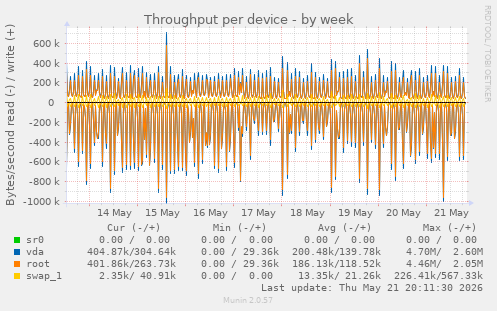 Throughput per device