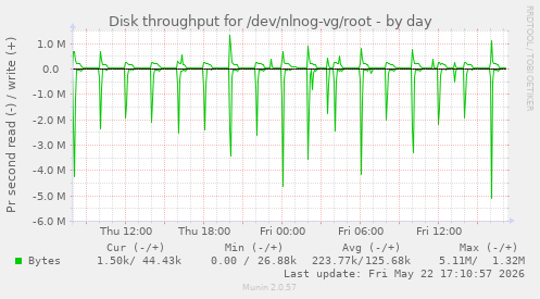 Disk throughput for /dev/nlnog-vg/root