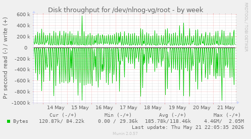 Disk throughput for /dev/nlnog-vg/root
