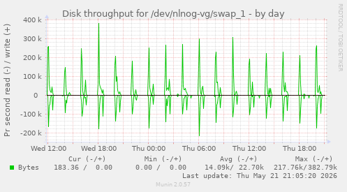 Disk throughput for /dev/nlnog-vg/swap_1