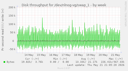 Disk throughput for /dev/nlnog-vg/swap_1