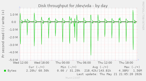 Disk throughput for /dev/vda
