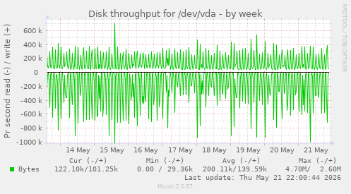 Disk throughput for /dev/vda