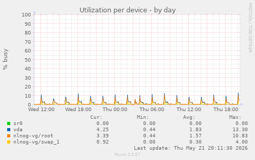 Utilization per device