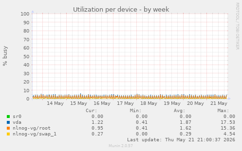 Utilization per device
