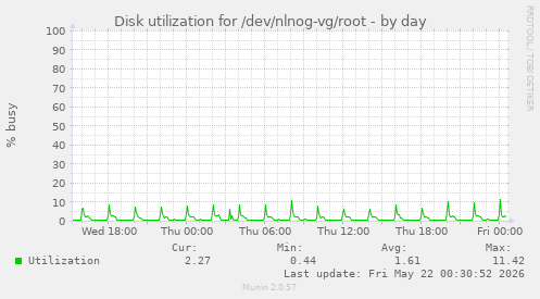 Disk utilization for /dev/nlnog-vg/root