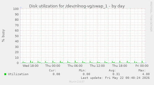 Disk utilization for /dev/nlnog-vg/swap_1
