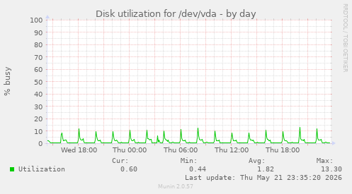 Disk utilization for /dev/vda