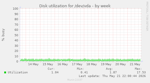 Disk utilization for /dev/vda