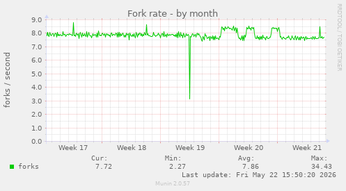 Fork rate