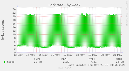 Fork rate
