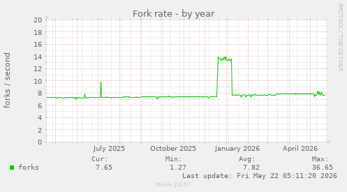 Fork rate
