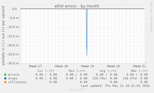 eth0 errors