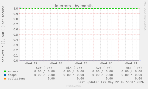 lo errors
