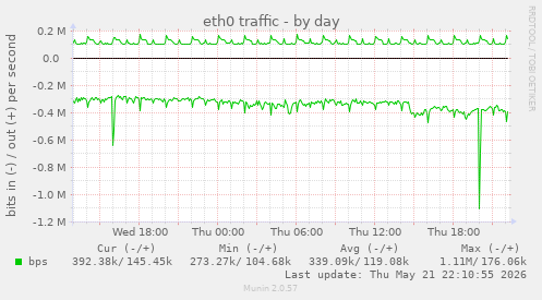 eth0 traffic