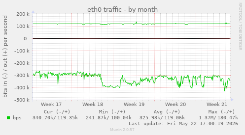 eth0 traffic