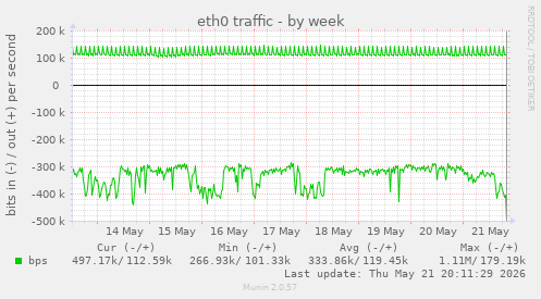 eth0 traffic