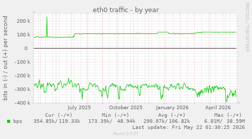 yearly graph
