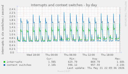 Interrupts and context switches