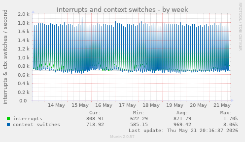 Interrupts and context switches