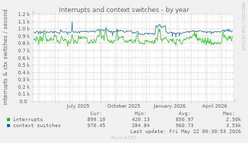 yearly graph