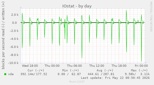IOstat