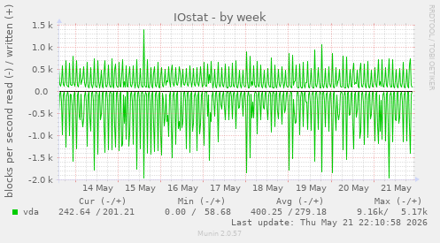 IOstat