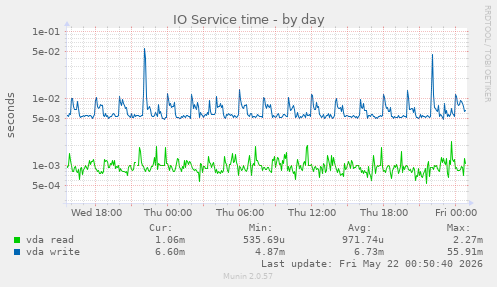 IO Service time