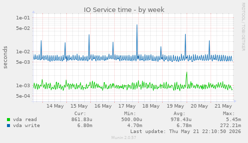 IO Service time