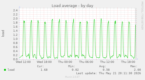 Load average