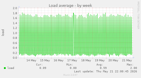 Load average