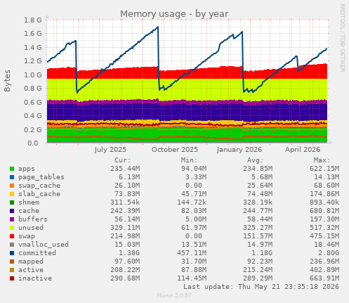 yearly graph
