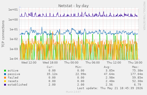 Netstat