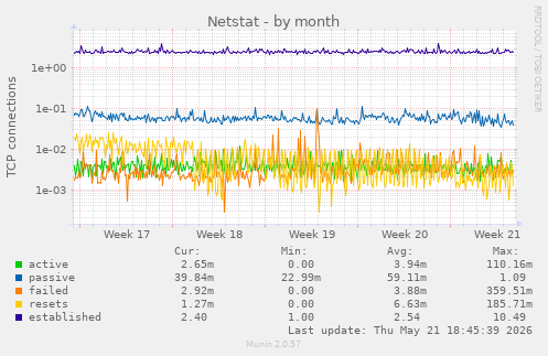 Netstat