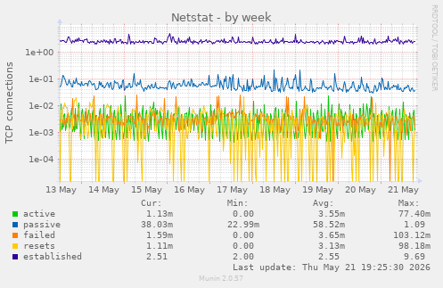 Netstat