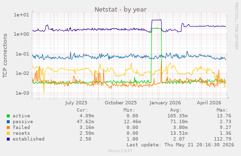 Netstat