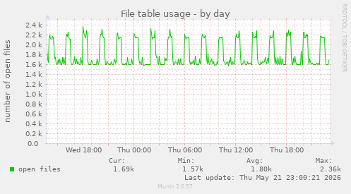 File table usage