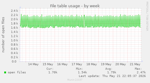 File table usage