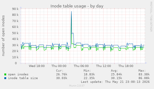 Inode table usage
