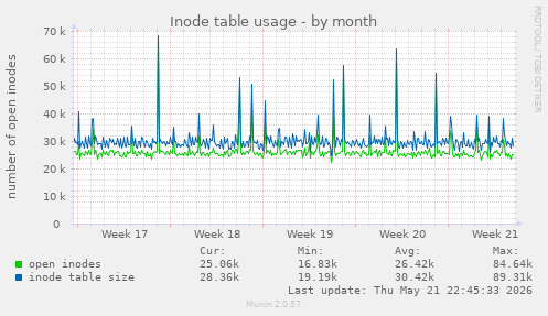 monthly graph