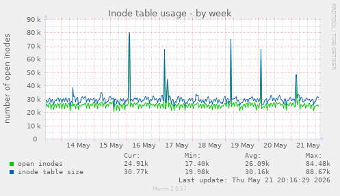 Inode table usage