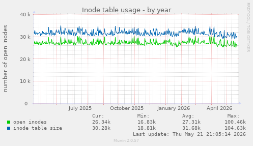 Inode table usage