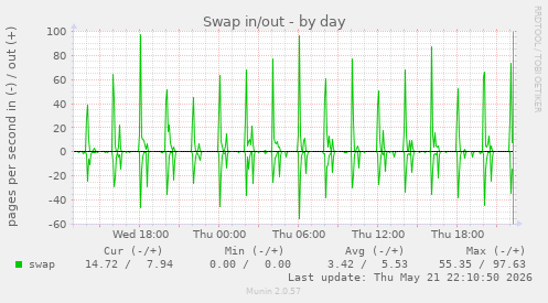 Swap in/out