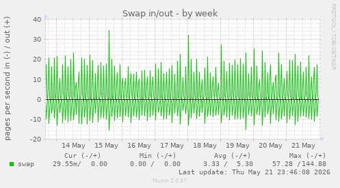 Swap in/out