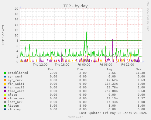 TCP